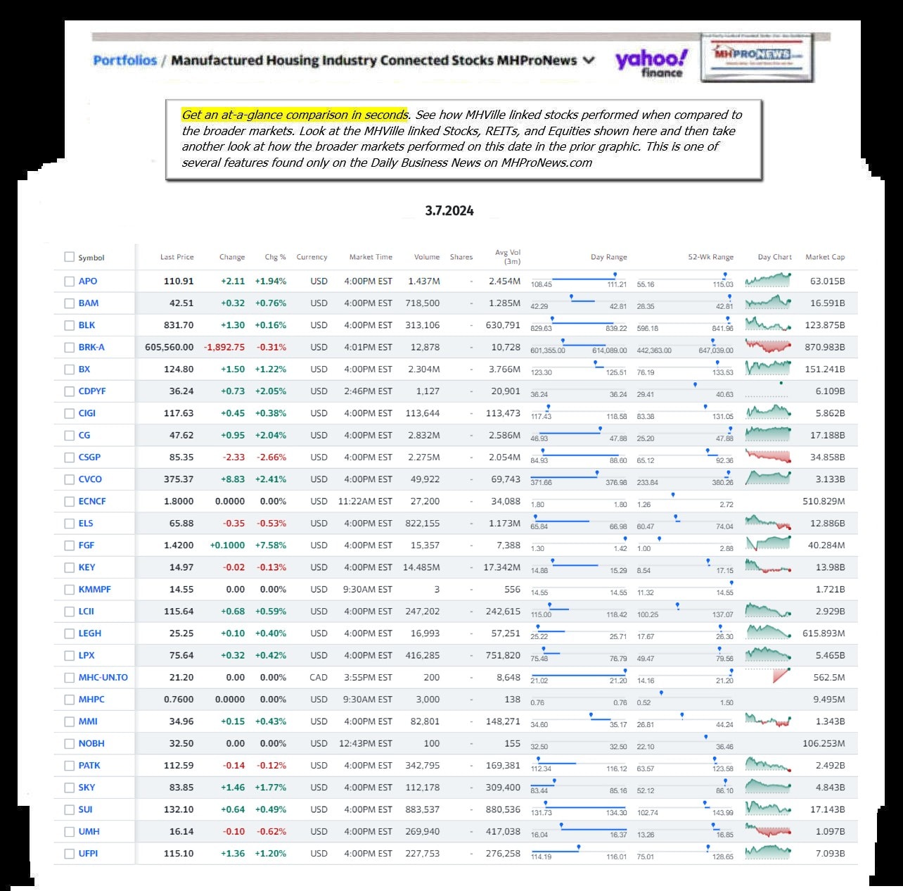 Yahoo-ManufacturedHomeCommunitiesMobileHomeParksFactoriesBuildingSuppliersFinanceStocksEquitiesClosingDataYahooFinanceLog3.7.2024MHProNews