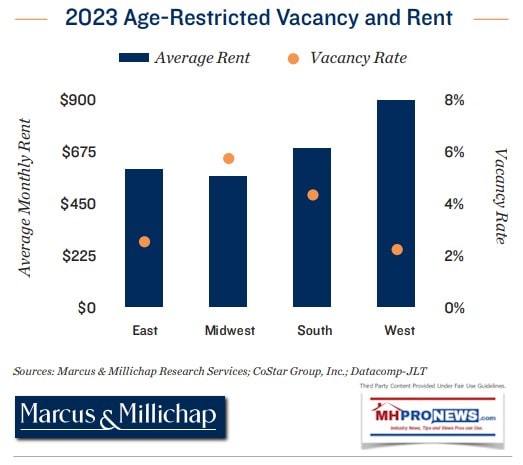 2023AgeRestrictedVacancyRatesManufacturedHomeCommunities1H2024MarcusMillichapMMI-ManufacturedHomeProNewsMHProNews