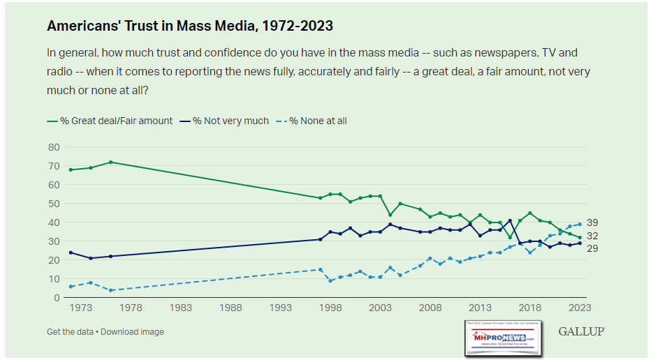 AmericansTrustInMassMediaGallup1972-2023MHProNews