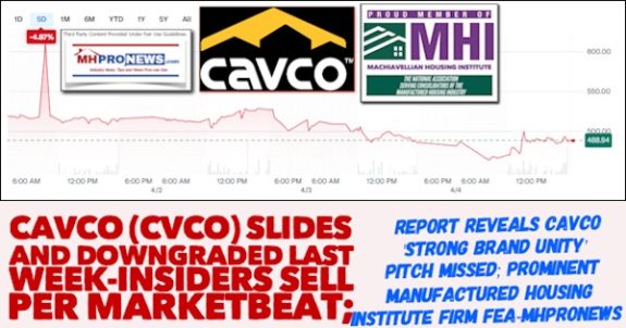CavcoSlidesLastWeekStockDowngradedInsidersSellingPerMarketBeatProminentManufacturedHousingInstituteFirm'sReportRevealsCavcoClaimOfStrongBrandUnityMessageMissFEA-MHProNews