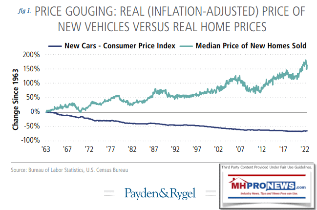 Figure1PaydenRygelPRICE-GOUGING-REAL-INFLATION-ADJUSTED-PRICE-OF-AutomobilesVsConventionalHousingMHProNewsFactCheck