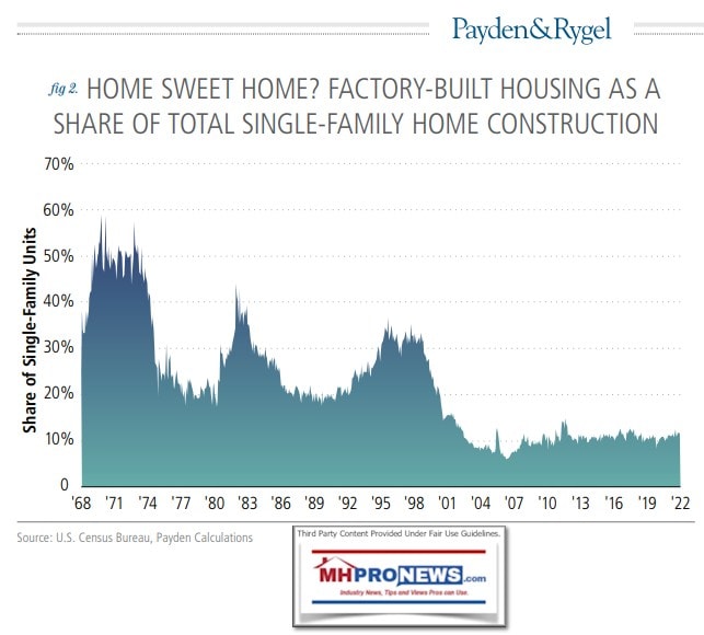 Figure2PaydenRygelHomeSweetHomeFactoryBuiltHousingShareofSingleFamilyHousingConstructionMHProNewsFactCheck