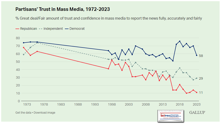 PartisanTrustInMedia1972-2023GallupDemocratsRepublicansIndependentsMHProNews