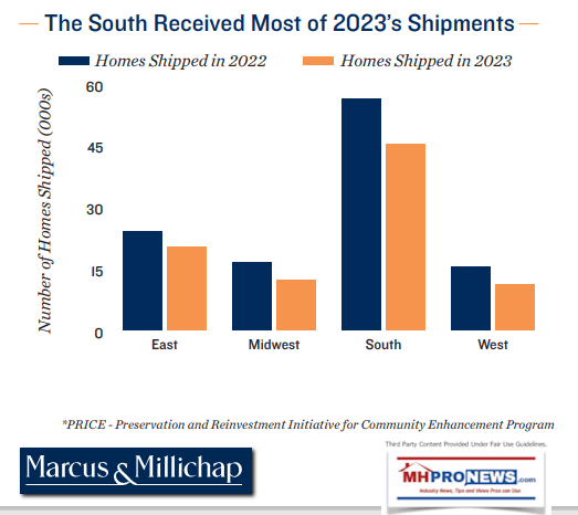 TheSouthRecievedMostof2023ShipmentsMMI-MarcusMillichap-ManufacturedHomeProNewsMHProNews1H2024