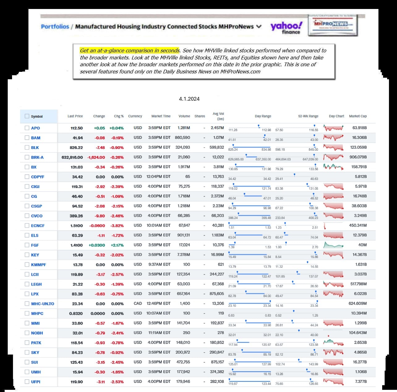 Yahoo-ManufacturedHomeCommunitiesMobileHomeParksFactoriesBuildingSuppliersFinanceStocksEquitiesClosingDataYahooFinanceLog3.28.2024MHProNews