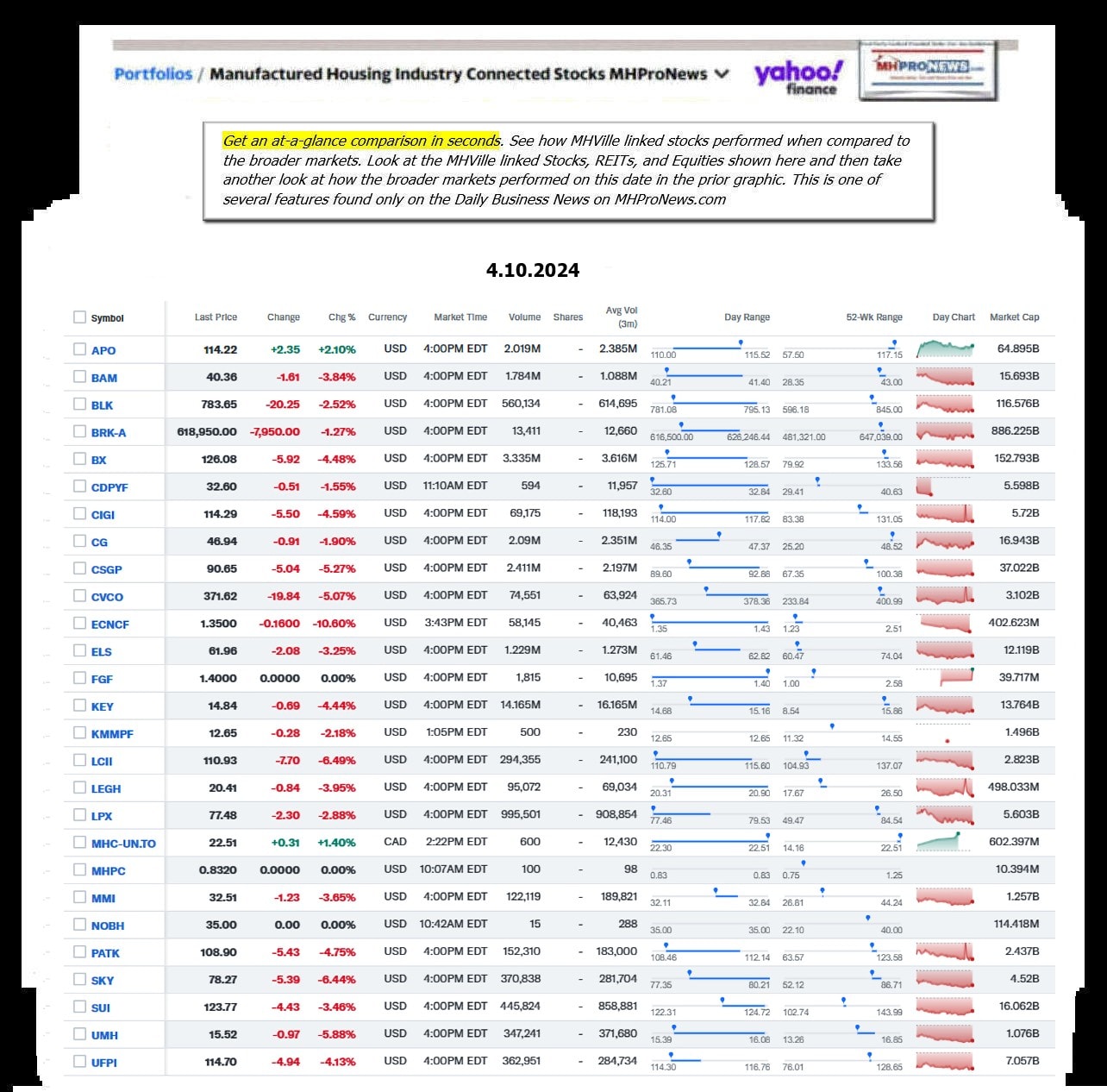 Yahoo-ManufacturedHomeCommunitiesMobileHomeParksFactoriesBuildingSuppliersFinanceStocksEquitiesClosingDataYahooFinanceLog4.10.2024MHProNews