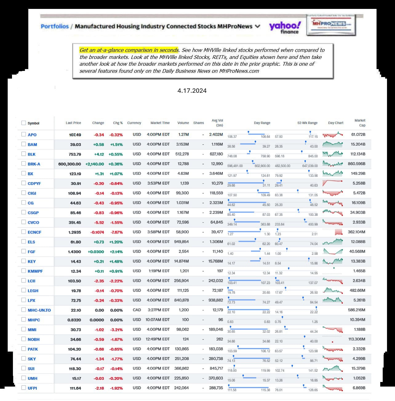 Yahoo-ManufacturedHomeCommunitiesMobileHomeParksFactoriesBuildingSuppliersFinanceStocksEquitiesClosingDataYahooFinanceLog4.17.2024MHProNews