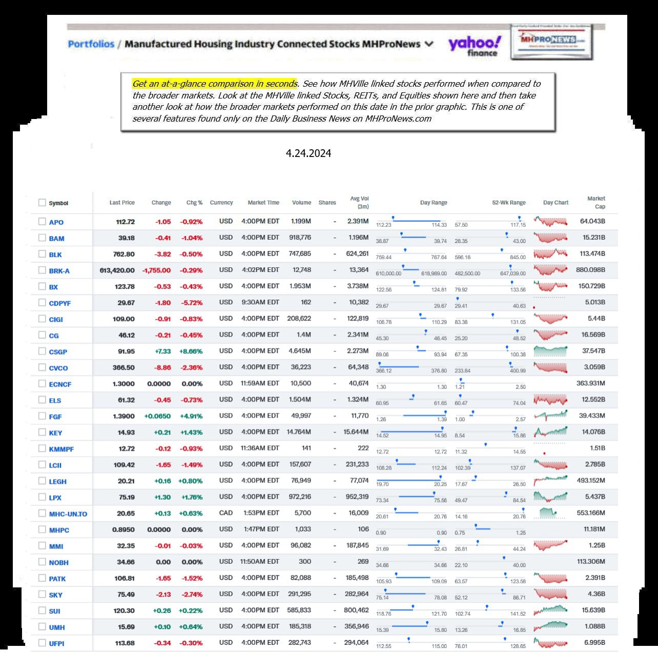 Yahoo-ManufacturedHomeCommunitiesMobileHomeParksFactoriesBuildingSuppliersFinanceStocksEquitiesClosingDataYahooFinanceLog4.24.2024MHProNews