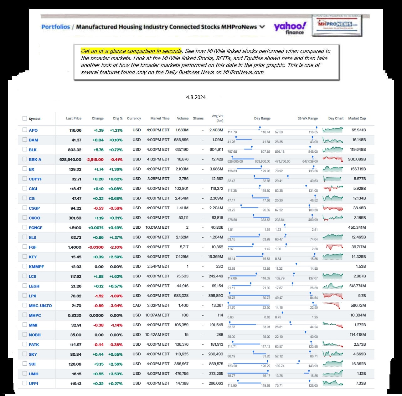 Yahoo-ManufacturedHomeCommunitiesMobileHomeParksFactoriesBuildingSuppliersFinanceStocksEquitiesClosingDataYahooFinanceLog4.8.2024MHProNewsA