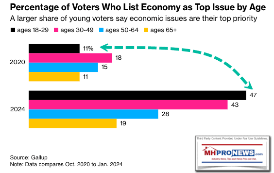 YoungerOtherAgeVotersWhoCiteEconomyAsTopIssueGallupBloombergZeroHedgeMHProNews