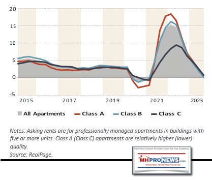 HarvardJCHS-May2024AmericasRentalHousingMarketFigure1SourceRealPageScreenshot 2024-05-23 135958MHProNews