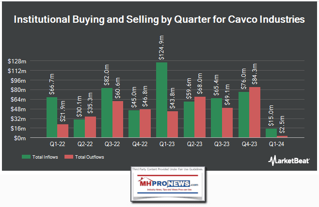 InstitutionalBuyingSellingOfCavcoIndustriesPerMarketBeatDefenseWorldMHProNews