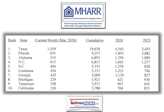 MHARRTop10ManufacturedHomeProductionStatesInMarch2024Screenshot 2024-05-06 071842May2024ReportMHProNewsFactCheck