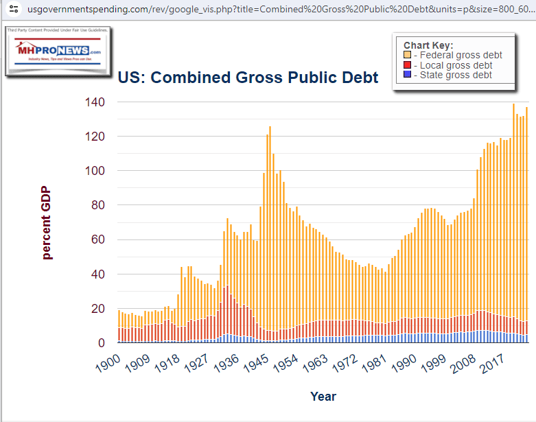 USCombinedDebtFederalStateLocalPerUSGovernmentSpending-MHProNews