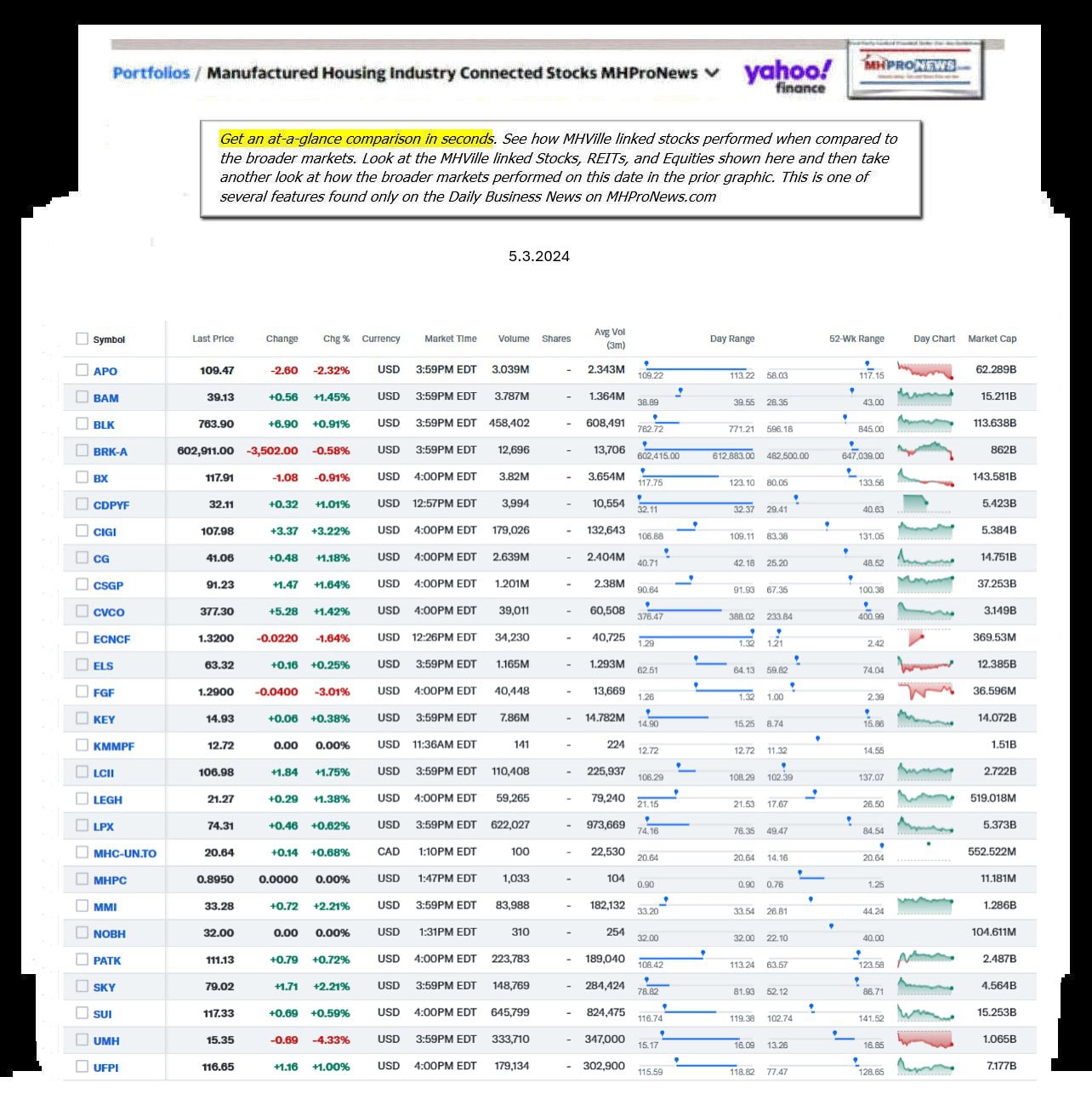 Yahoo-ManufacturedHomeCommunitiesMobileHomeParksFactoriesBuildingSuppliersFinanceStocksEquitiesClosingDataYahooFinanceLog5.3.2024MHProNews