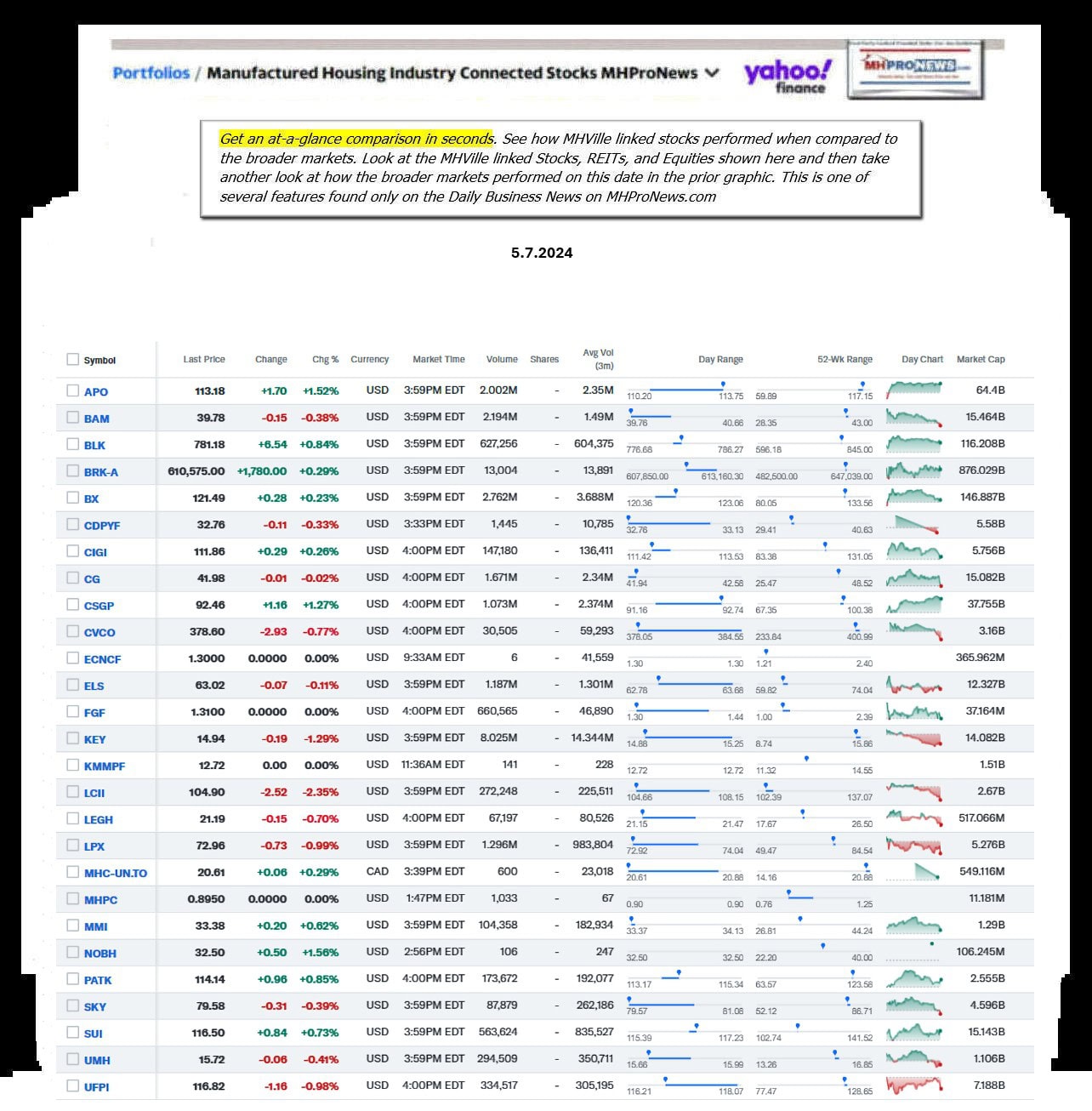 Yahoo-ManufacturedHomeCommunitiesMobileHomeParksFactoriesBuildingSuppliersFinanceStocksEquitiesClosingDataYahooFinanceLog5.7.2024MHProNews