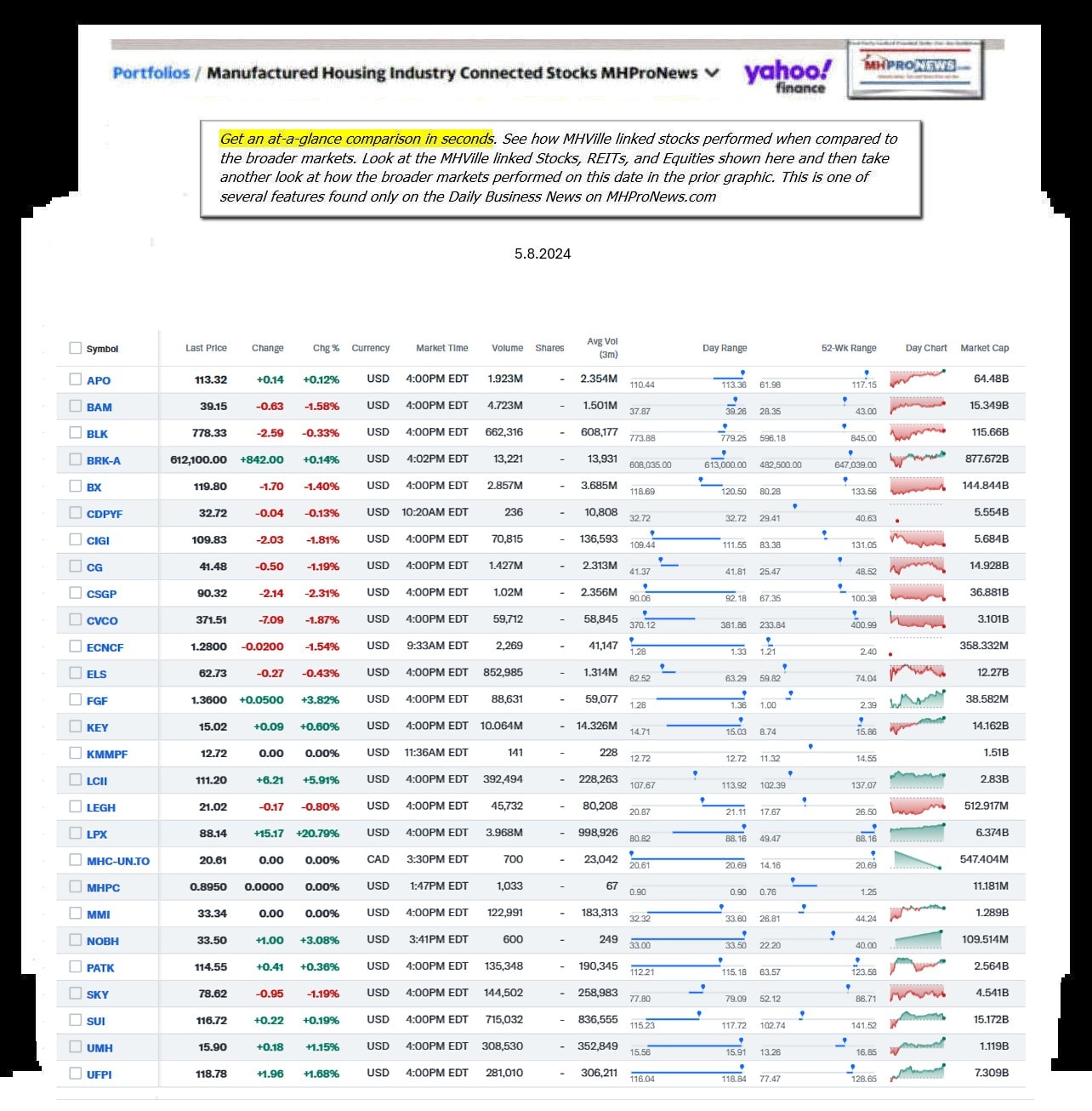 Yahoo-ManufacturedHomeCommunitiesMobileHomeParksFactoriesBuildingSuppliersFinanceStocksEquitiesClosingDataYahooFinanceLog5.8.2024MHProNews