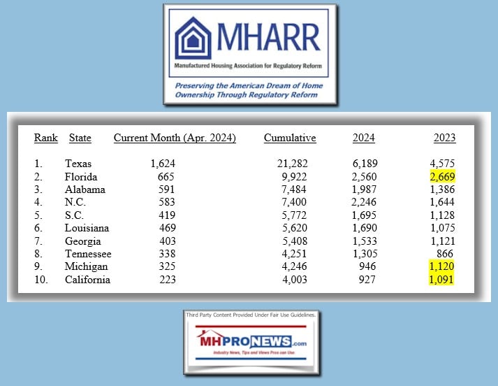 ManufacturedHousingProductionApril2024-ManufacturedHousingAssocForReglatoryReformLogo-MHProNews