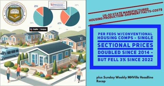 US-50StateManufacturedHomeProductionShipmentFactsCost$PerFedsConventionalHousingCompsSingleSectionPriceDoubledSince2014Fell3PercentSince2022SundayWeeklyMHVilleHeadlineRecapMHProNews