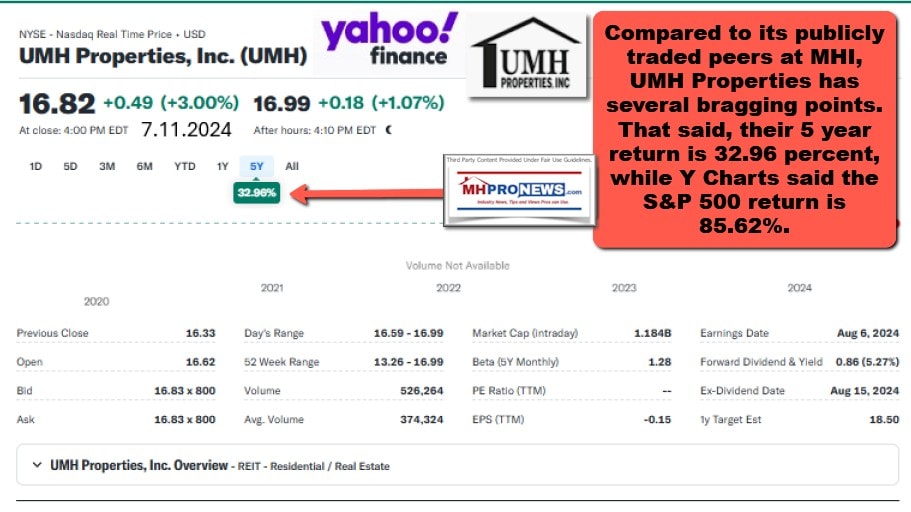 UMHPropertiesCompare5YearS-P500Return7.11.2024-MHProNews