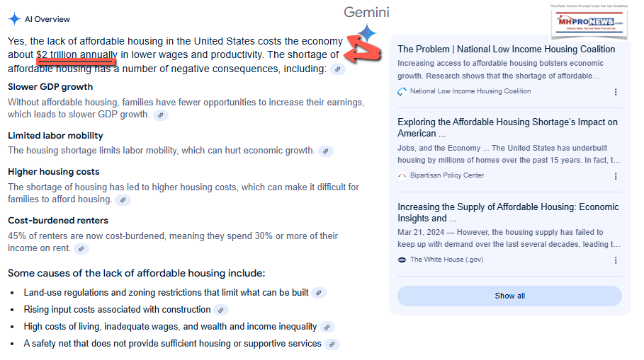 LackOfAffordableHousingCostsU.S.EconomySome2TrillionPerYearGoogleGeminiMHProNewsFactCheck
