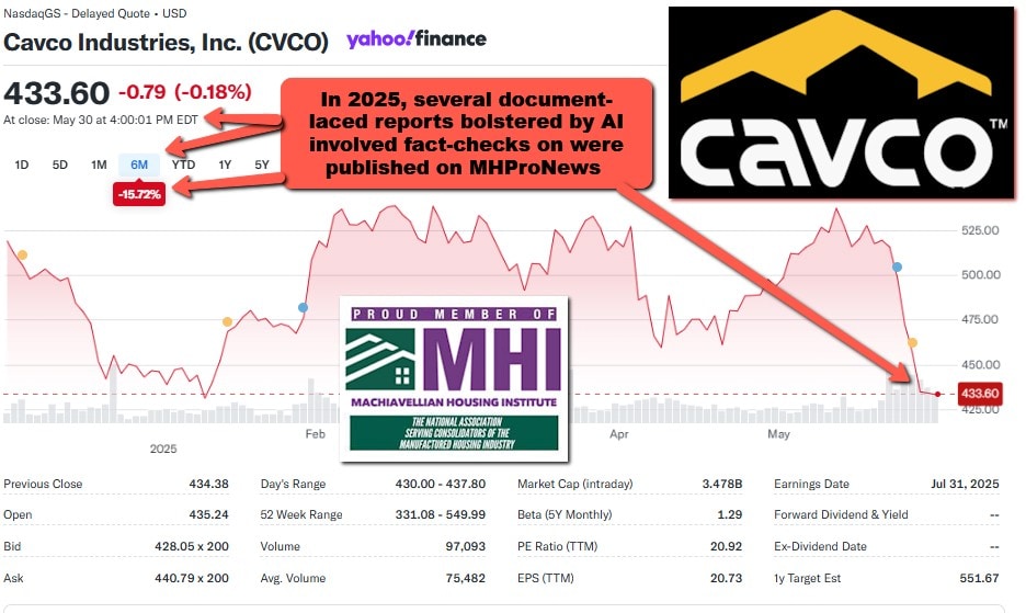 CavcoIndustries6MonthStockTrendYahooFinanceFactCheckMHProNews