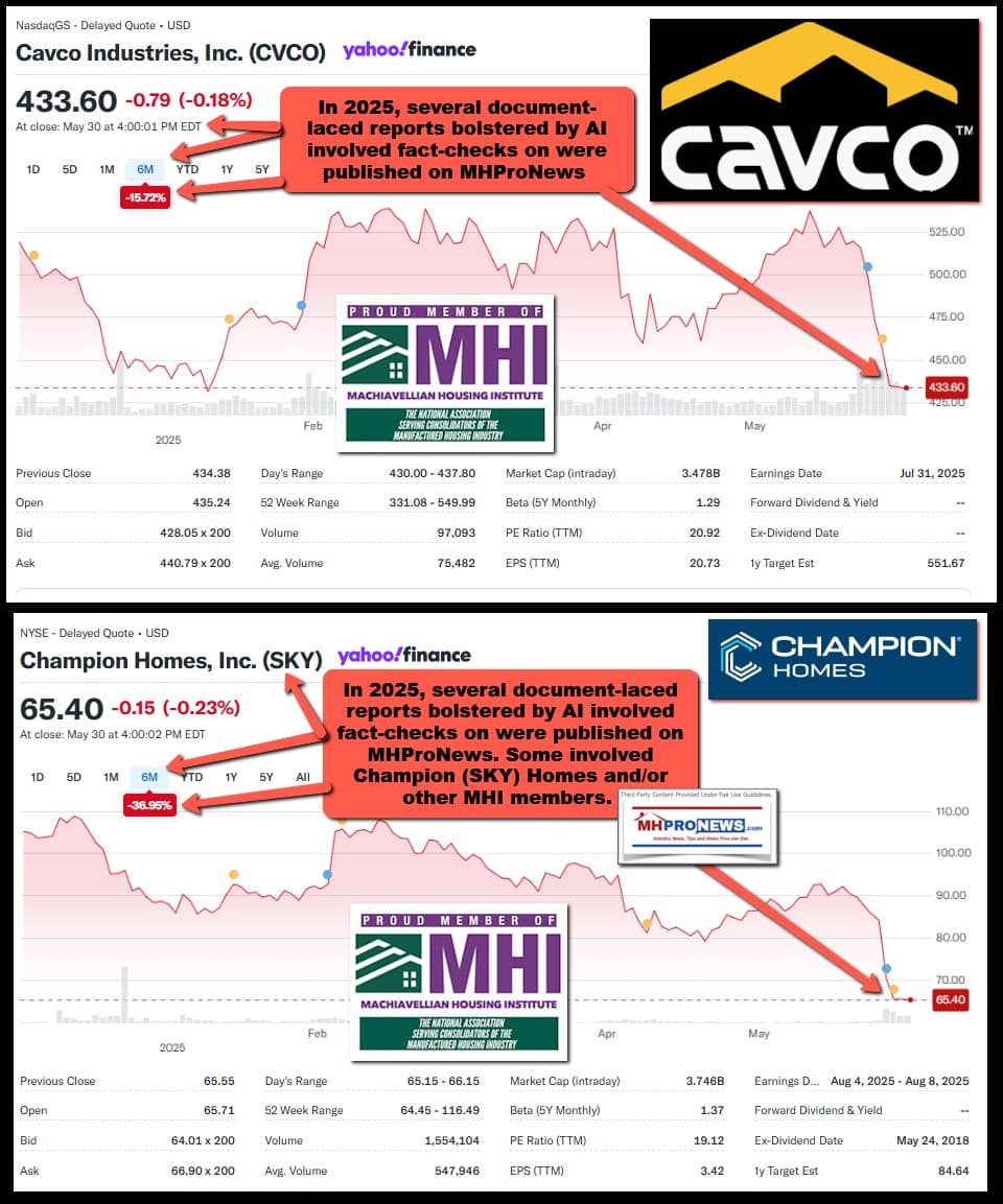 CavcoIndustriesCVCO-ChampionHomesSKY-6MonthStockTrendYahooFinanceFactCheckMHProNews5.31.2025
