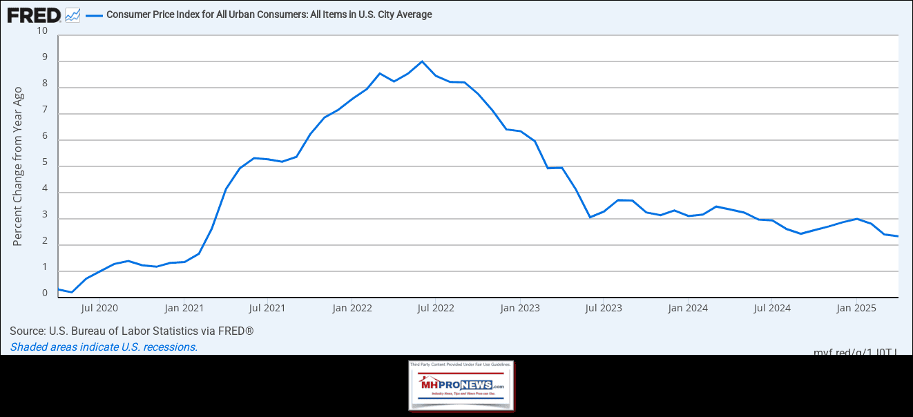 ConsumerPriceIndexFRED-DailySignalRobRomanoInflationRoseUnderBidenHarris-LowerAndFallingUnderTrumpMHProNewsPatch