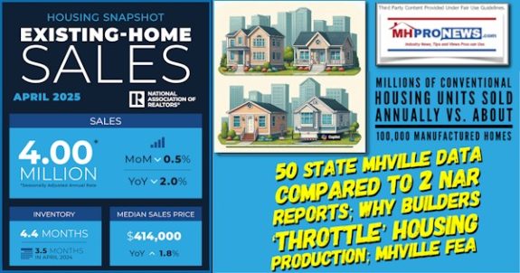 MillionsConventionalHousingUnitsSoldAnnuallyVsAbout100000ManufacturedHomes50StateMHVilleDataComparedTo2NARReportsWhyBuildersThrottleHousingProductionMHVilleFEA-MHProNews