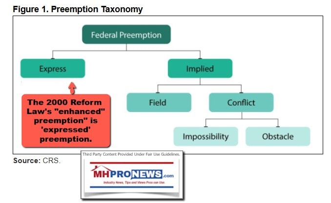 PreemptionTaxonomyCongressionResearchServiceCRS-ExpressedPreemptionImpliedPreemptionManufacturedHousingImprovementActof2000-2000ReformLawMHIA2000MHProNewsFactCheckAnalysis