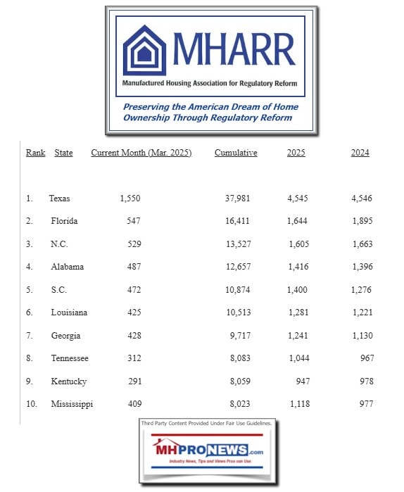 U.S.NationalMobileManufacturedHousingManufacturedHomeMarch2025TopTenProductionShipmentDataMHARR-MHProNews