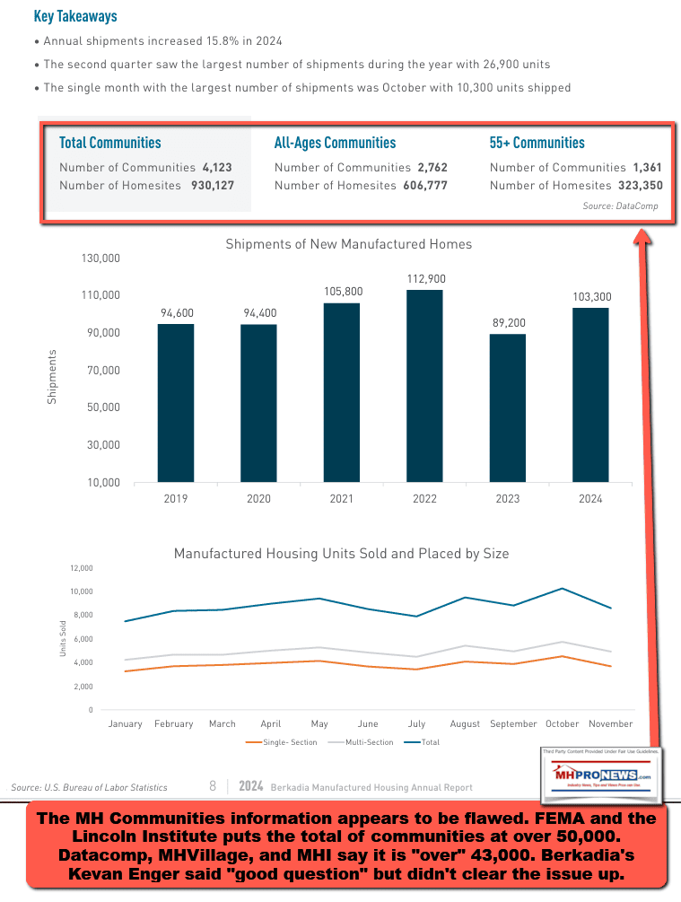 BerkshireHathawayLinkedBerkadiaGraphicOnManufacturedHomeCommunityCountProductionShipmentTrendsInRecentYears-MHProNewsFactCheck