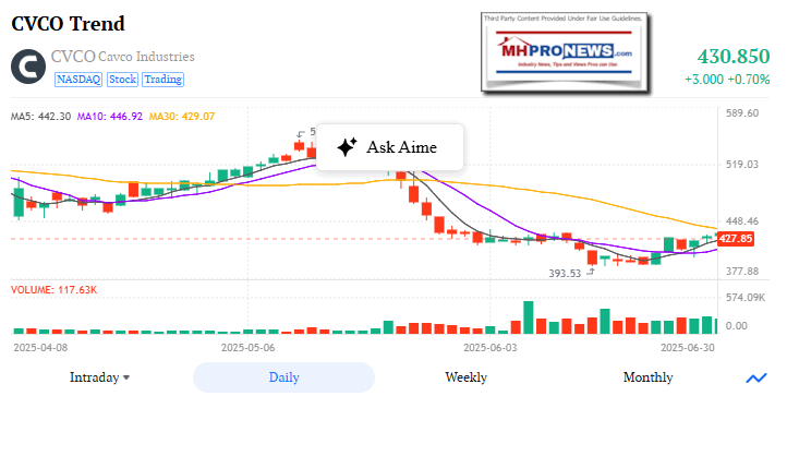 CavcoStockTrendPerAInvestScreenGrabAbout6.47AMet-7.17.2025MHProNewsFactEvidenceAnalysisFEA-check