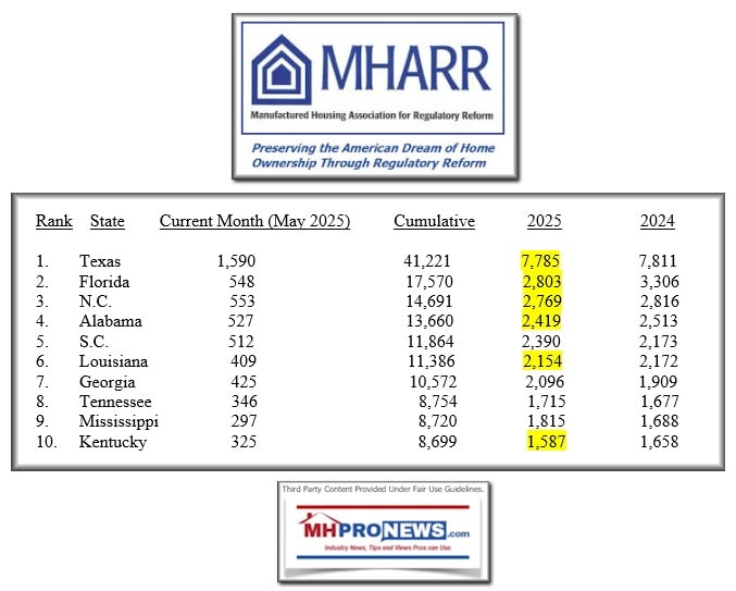 ManufacturedHousingProductionFallsSlightlyInMay2025PerOfficialDataProvidedByManufacturedHousingAssociationForRegulatoryReformMHARRHighlighted