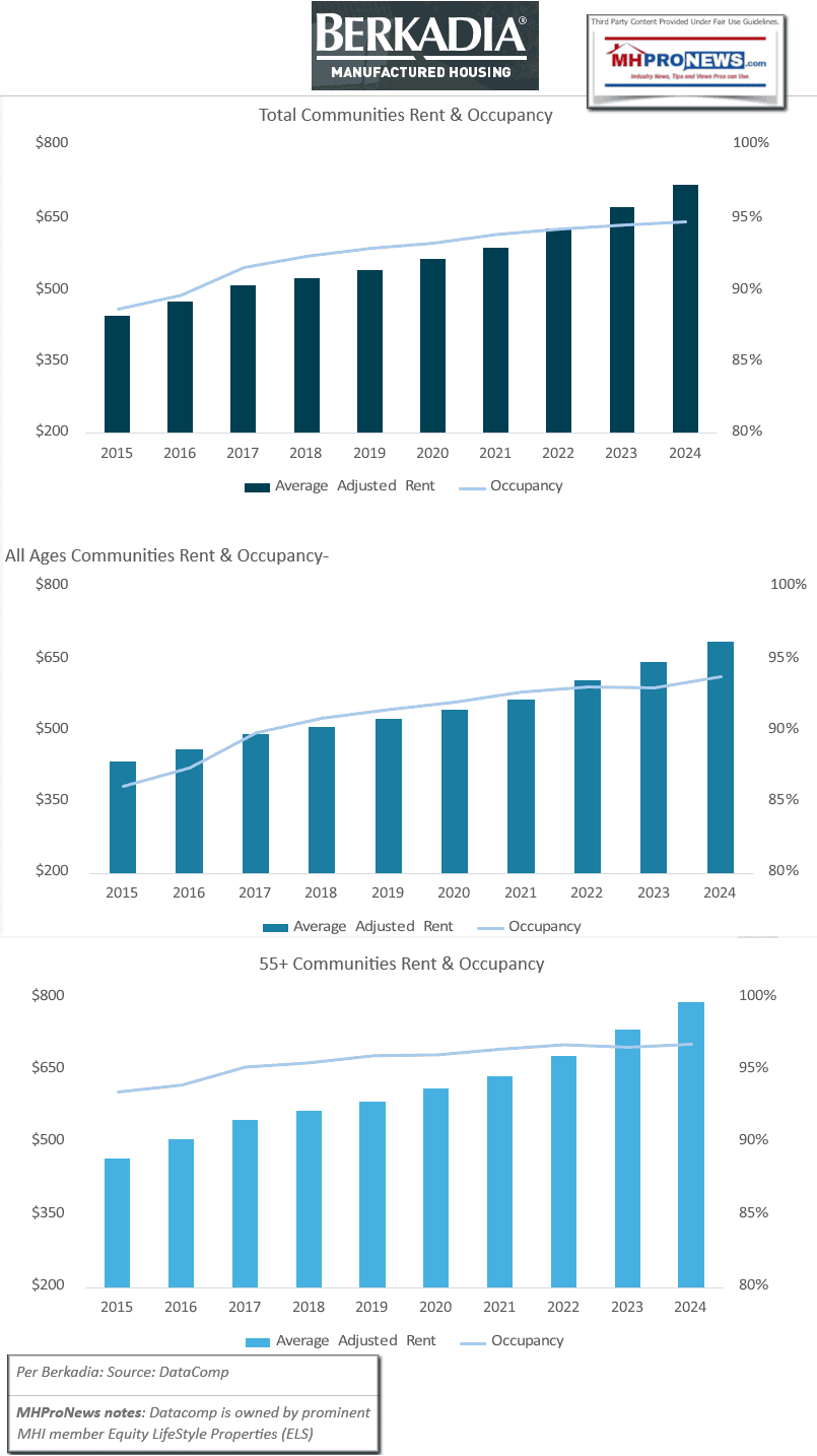 SiteFeesLotRentTrendsOccupancyTrendsAllManufacturedHomeCommunitiesAKA-MobileHomeParks-55PlusCommunitiesAllAgeMHCs-BerkadiaDatacompMHProNews