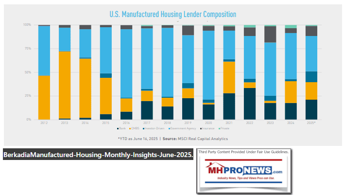U.S.ManufacturedHousingLoanOriginationsBerkadiaMSCI-RealCapitalAnalyticsJune2025ApparentlyCommercialRealEstateLoansMHCommunitiesLenderCompositionMHProNews-7.3.2025