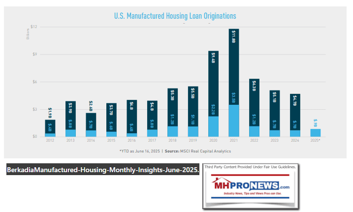 U.S.ManufacturedHousingLoanOriginationsBerkadiaMSCI-RealCapitalAnalyticsJune2025ApparentlyCommercialRealEstateLoansMHCommunitiesMHProNews-7.3.2025