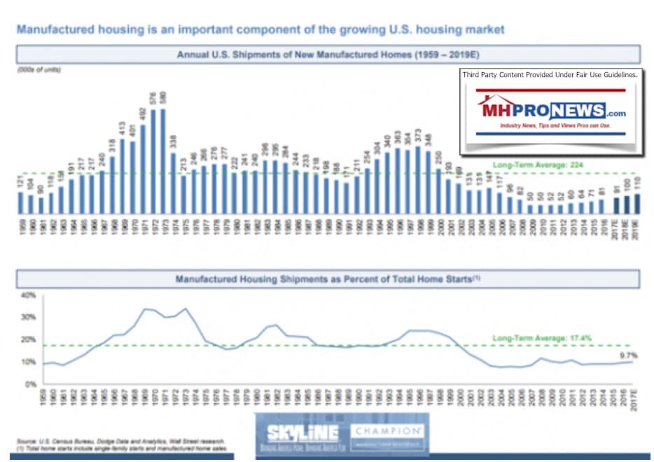 AnnualShipmentsOfManufacturedHousingInThousandsOfUnitsPerYearPercentageOfSingleFamilyHousingStartsManufacturedHousingMHProNews