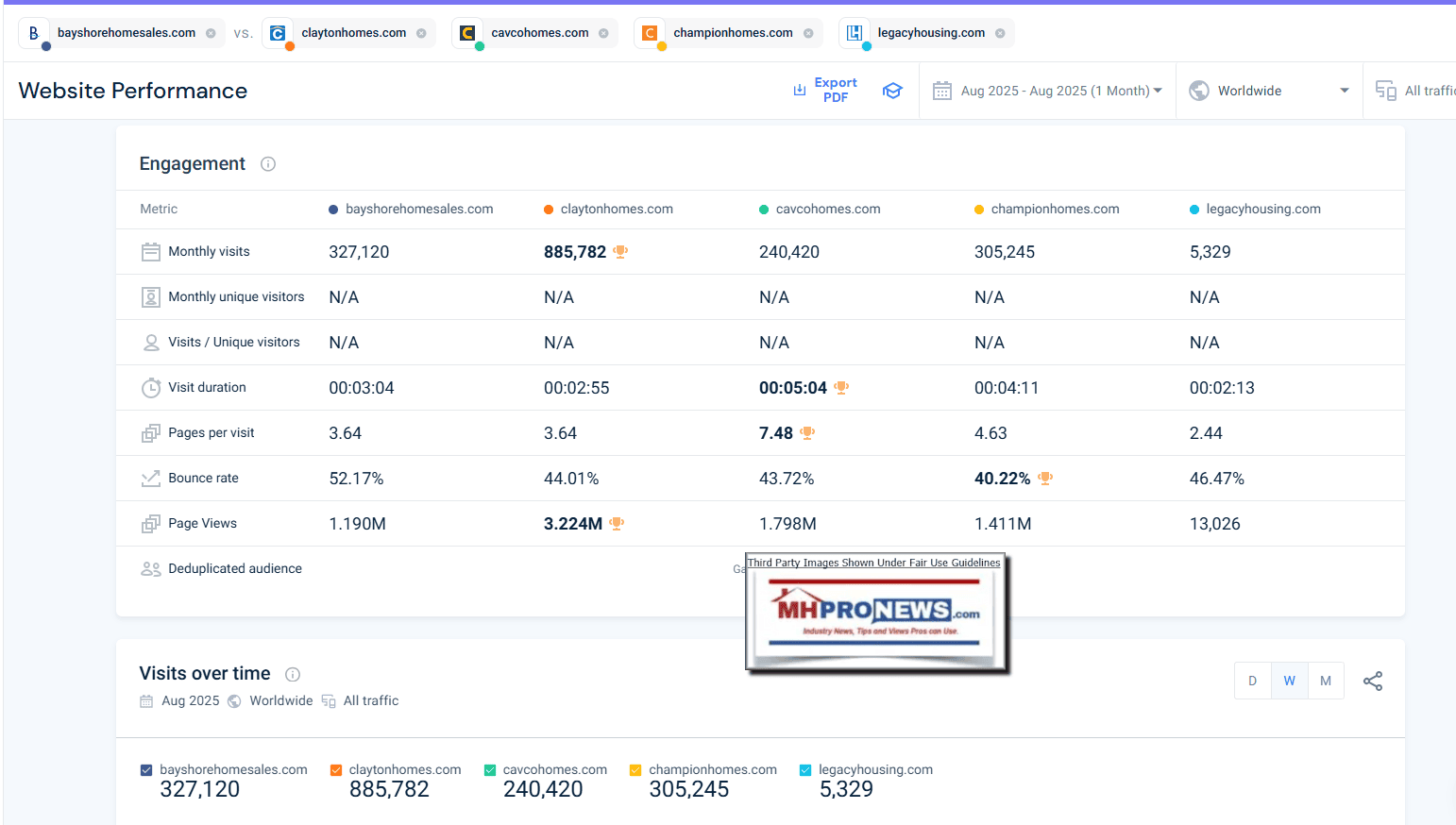 BayshoreHomeSalesClaytonHomesCavcoHomesChamptionHomesLegacyHousingSimilarWebScreenshot 2025-09-21 051637MHProNews 2