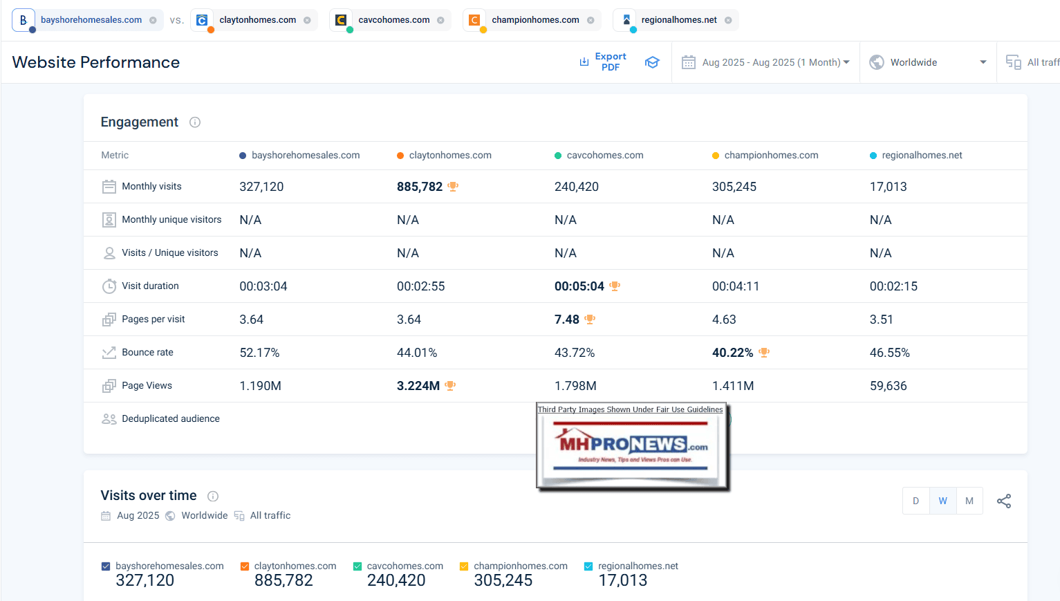 BayshoreHomeSalesClaytonHomesCavcoHomesChamptionHomesRegionalHomes.netSimilarWebScreenshot 2025-09-21 051637MHProNews 2