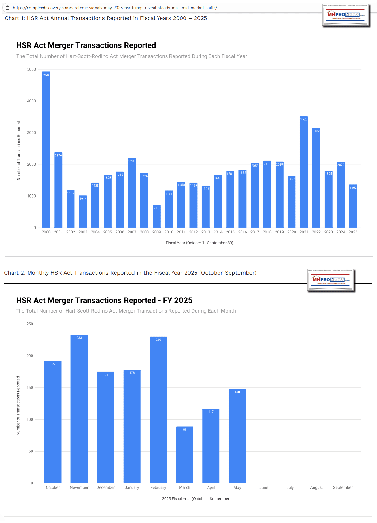PerComplexDiscoveryHart-Scott-RodinoAntitrustImprovementsAct1976HSR-DealsFrom2000-2025MHProNews