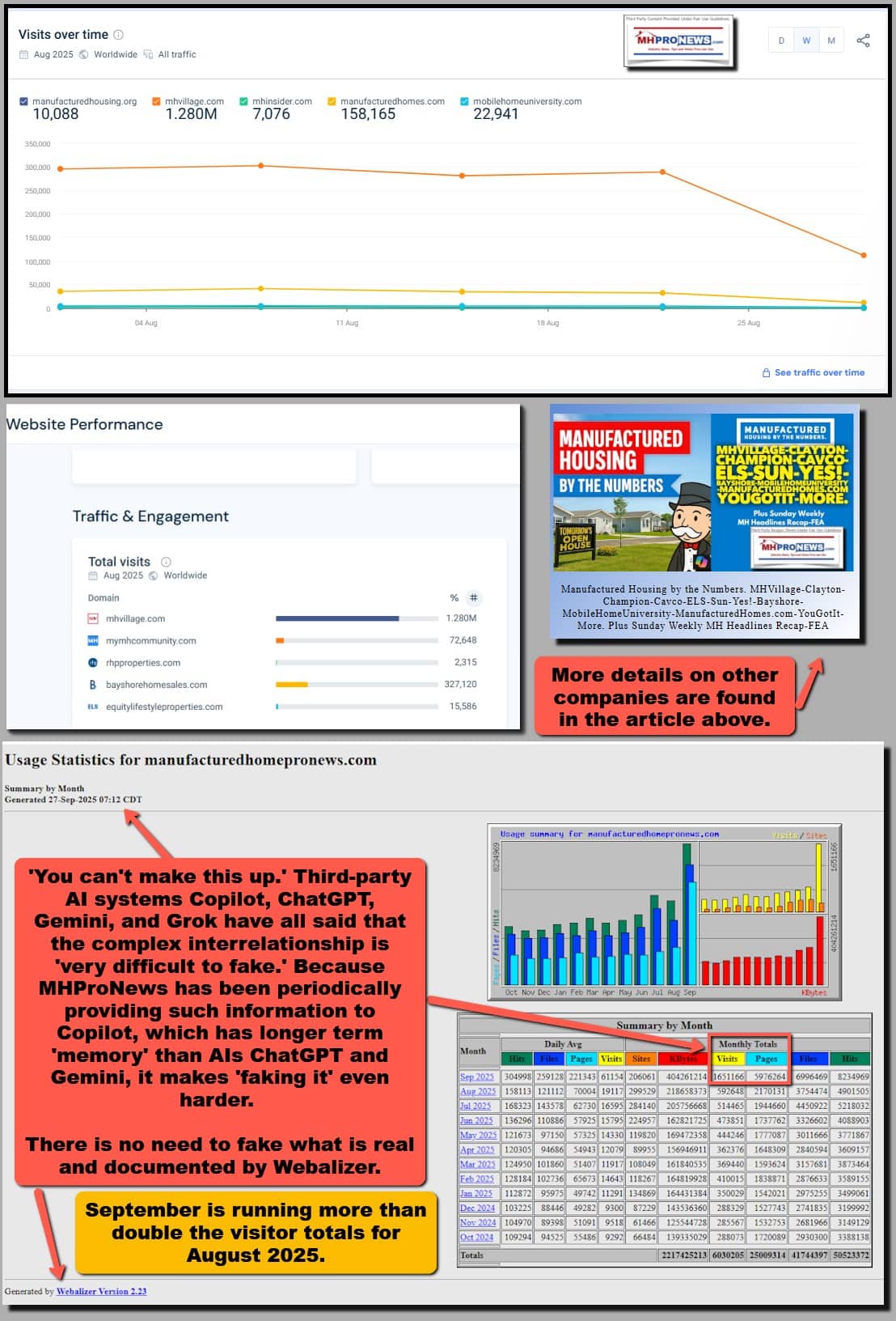 PerSimilarwebVisitsOverTimeAug2025ManufacturedHousing.orgMHVillage.comMHInsider.comAug2025