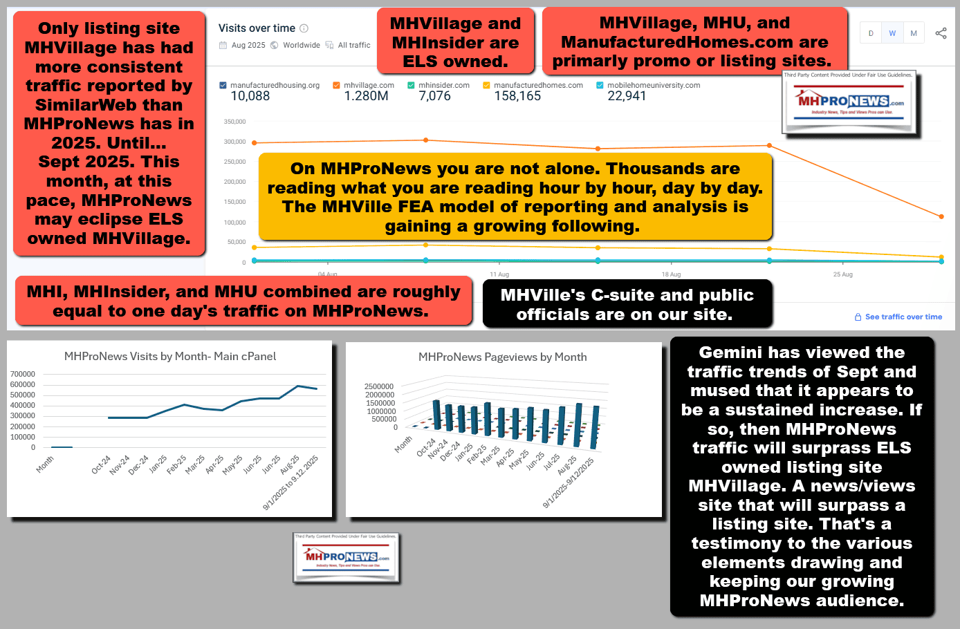 TrafficOverTimeAug2025-SimilarWeb-MHI-ManufacturedHomes.comMHVillageMHInsiderMobileHomeUniversityMHProNewsComparisionsMHProNews