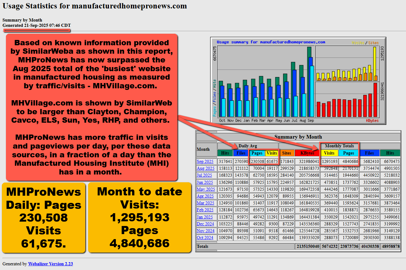 WebalizerGenerated 21-Sep-2025 07.46CDT2025-09-21_10-17-41-ManufacturedHomeMHProNews