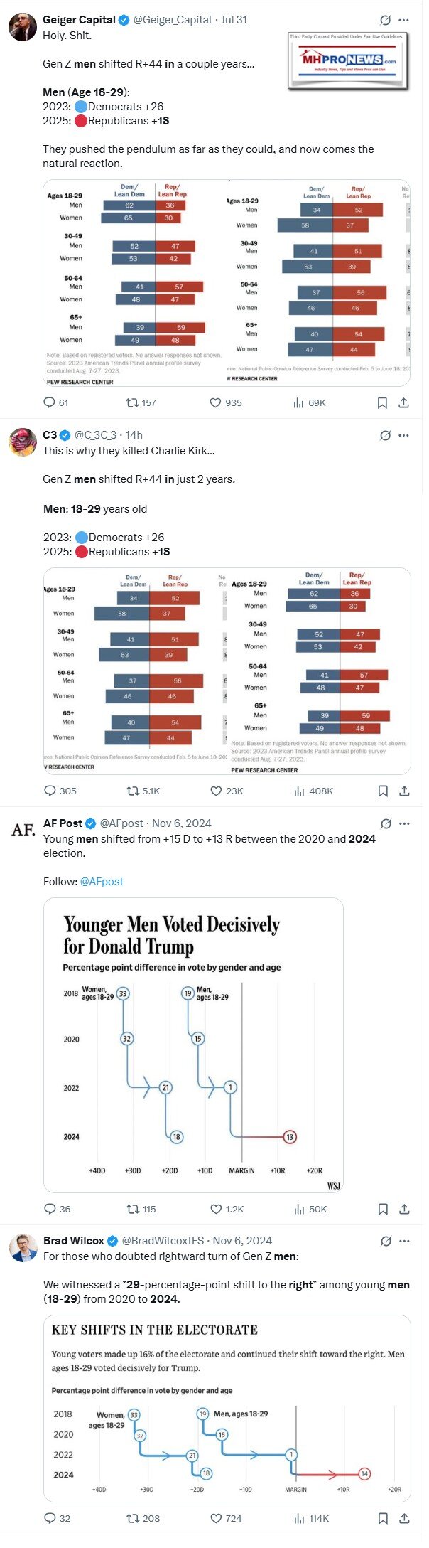 XpostsPollingShiftSurveysElectoralShiftAmongYoungMen18-29CharlieKirkEffectMHProNews