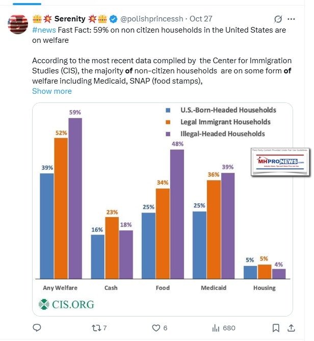 CenterForImmigrationStudies59PercentOfImmigrantsGetSomeFormOfFederalWelfareSupportX.comMHProNews10.27.2025
