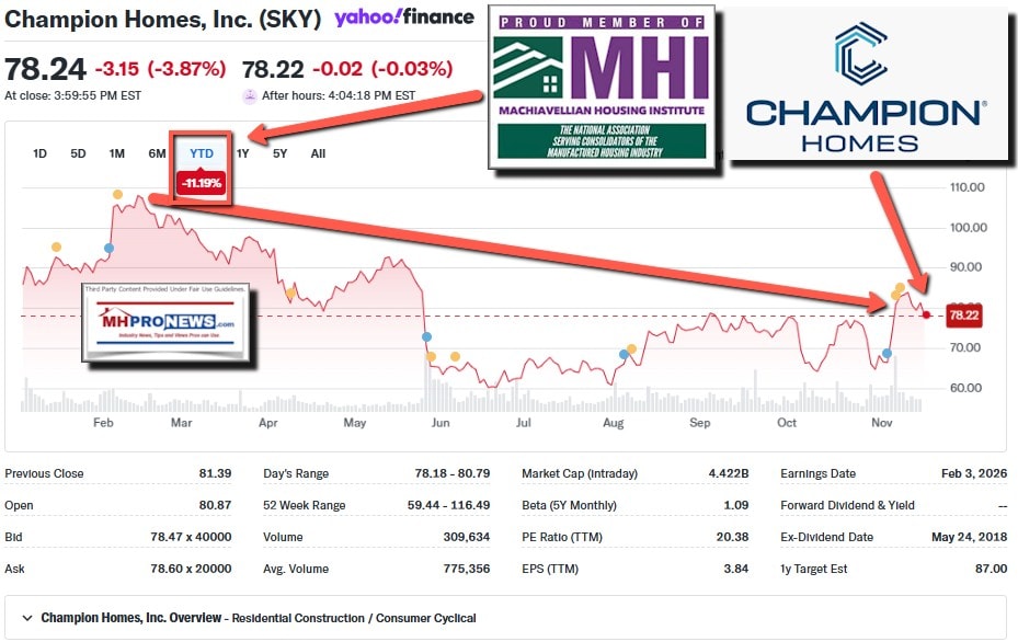 ChampionHomesSKY-YearToDate11PercentDeclineYahooFinanceManufacturedHomeProNewsArrows