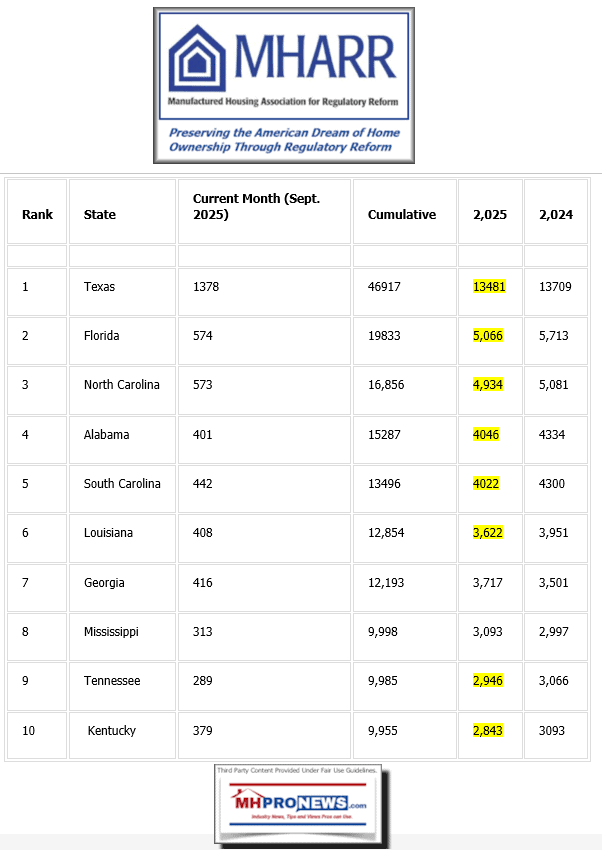 ManufacturedHousingAssociationForRegulatoryReformMHARR-Sept2025-Top10ShipmentsTotalsMHProNews