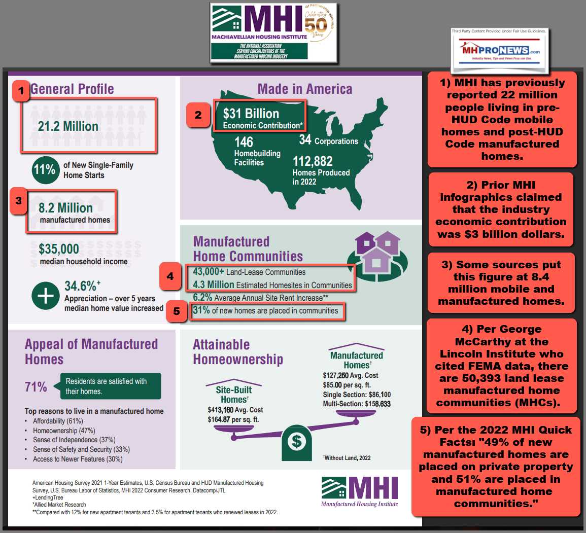 ManufacturedHousingInstituteMHI-QuickFactsIndustryOverviewInfographicWithMultipleErrorsContradictionsOfPriorMHIotherSourcesMHProNews