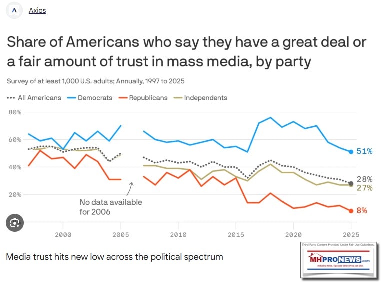 ShareofAmericansWhoHaveFairOrGreatDealOfTrustInMediaAxios-MHProNewsSurveyPollGraphic